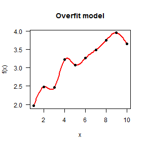 Overfitted model